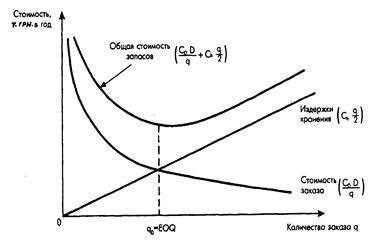 Стоимость Подачи Заказа