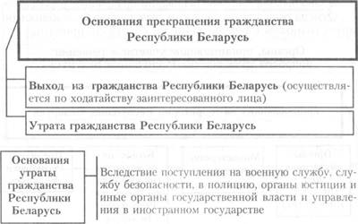 Проиллюстрируйте примерами схему возникновение и прекращение. Основания и порядок прекращения гражданства. Способы прекращения гражданства. Основания прекращения граж. Порядок прекращения гражданства РФ.