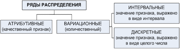 Ряд распределения по атрибутивному признаку