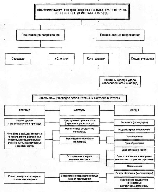 Основные следы выстрела на преграде криминалистика. Криминалистическое исследование следов выстрела. Классификация дополнительных следов выстрела. Основные следы выстрела на преграде. Схема криминалистического исследования порохов.