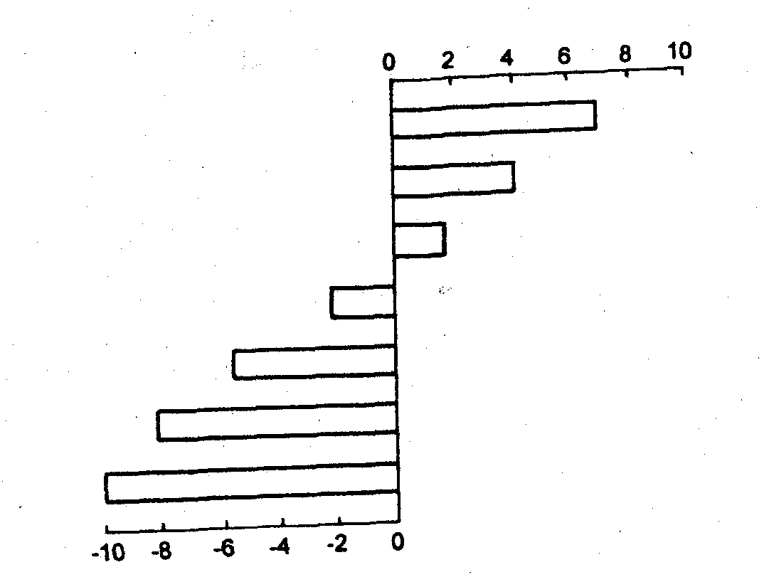 Виды плоскостных диаграмм