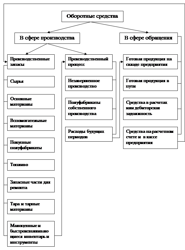 оборотные средства сфера производства и сфера обращения. фонды обращения. средства в сфере обращения. классификация элементов оборотных средств. время пребывания оборотных средств.