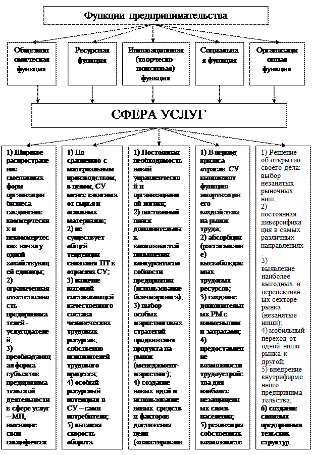 Какая связь существует между предприятиями сферы услуг - найдено 87 фотографий