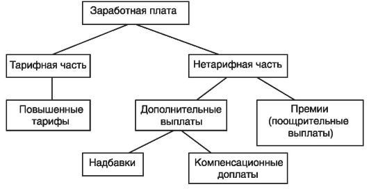 Заработная плата схема