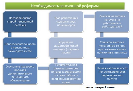 Пенсионная реформа в россии изменения