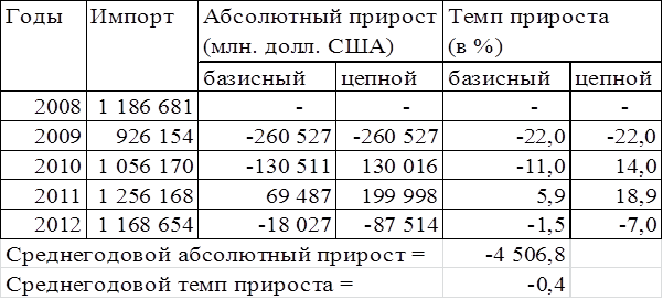 Абсолютный темп роста таблица Темп прироста это показатель