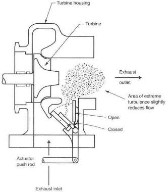 Вестгейт турбины что это такое схема