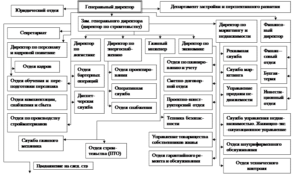 Формы организации строительного производства