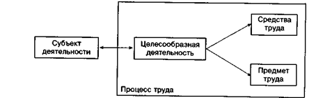 Схема процесса труда