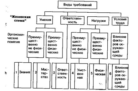 Требования и их виды. Виды требований. Женевская схема. Женевская схема управления персоналом. Женевская схема оценки условий труда.