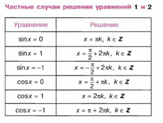 Решение тригонометрических уравнений таблица. Общие формулы для решения простейших тригонометрических уравнений. Частные случаи решения тригонометрических уравнений. Частные случаи тригонометрических уравнений таблица. Частные случаи решения тригонометрических уравнений таблица.