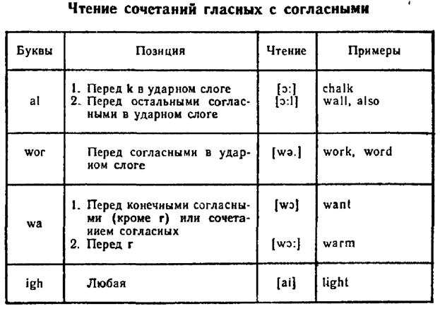 Чтение согласных букв в английском языке таблица