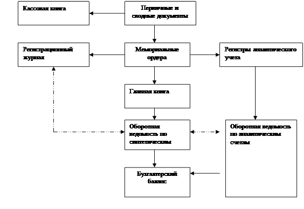 Ордерная схема работы. Блок схема бухгалтерского учета. Бухучет блок схема. Схема мемориально-ордерной формы учета. Схема мемориально-ордерной формы бухгалтерского учета.