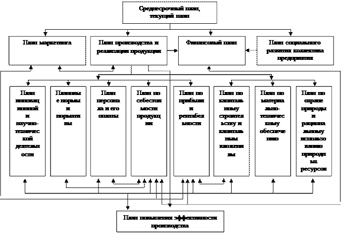 Схема оперативного плана. Схема оперативного контроля.