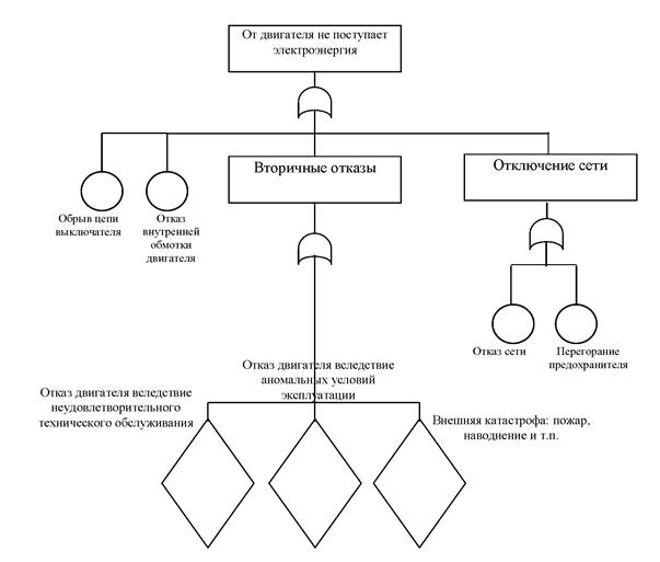 Дерево отказов разгерметизация резервуара. Метод «дерево отказов и дерево событий». Дерево событий и дерево отказов пример. Методика расчета дерева отказов. Метод представляет собой сочетание дерева отказов.