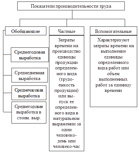 Запишите примеры показателей для оценки производительности труда
