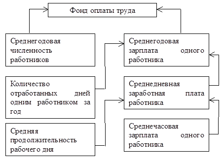 Фонд оплаты труда бюджетной организации