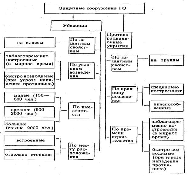 Защитные сооружения гражданской обороны ℹ️ виды и классификация укрытий, требован