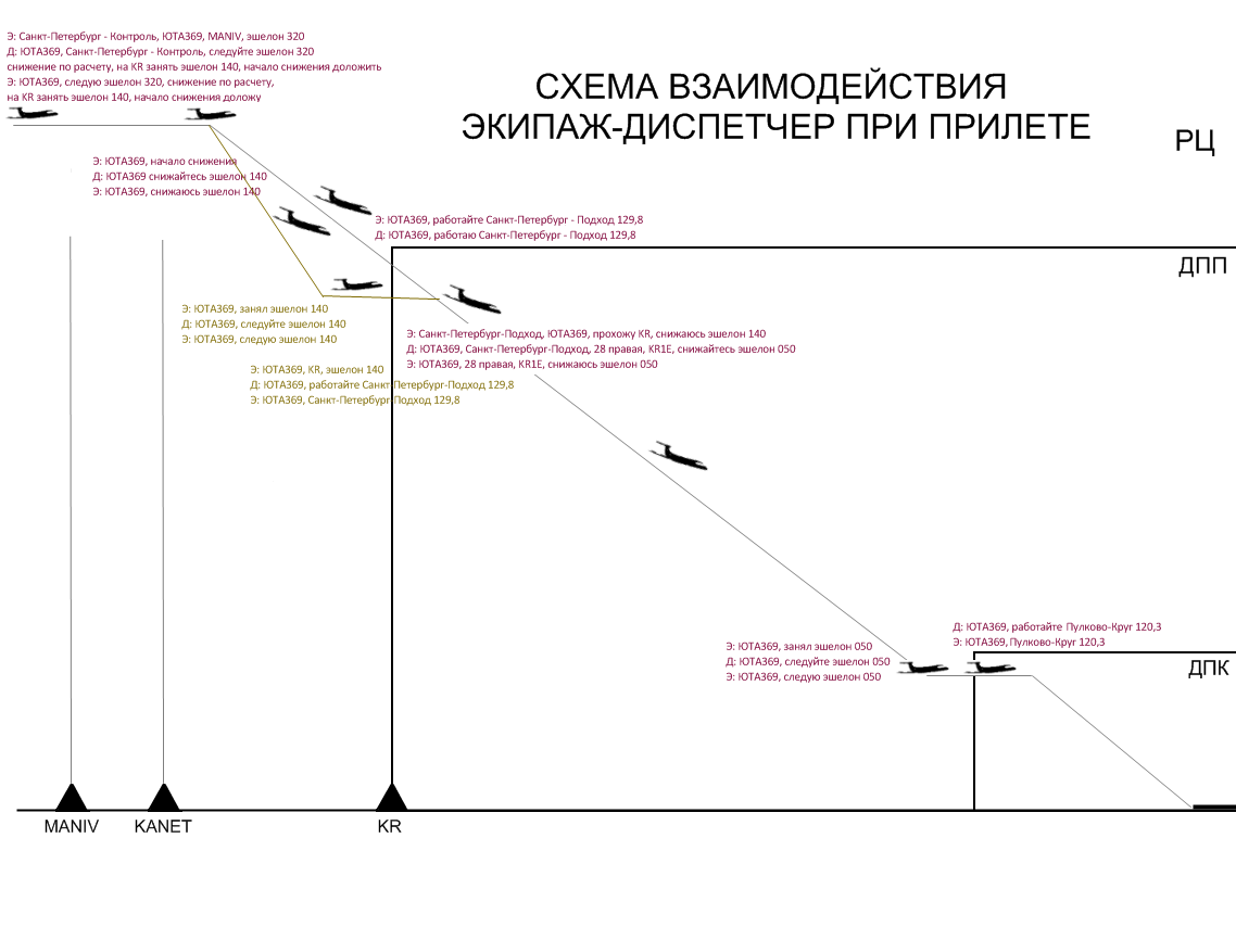 Фразеологизм к слову самолет. Радиообмен на английском языке. Фразеология авиации. Авиационный алфавит. Пословицы и поговорки об авиации.