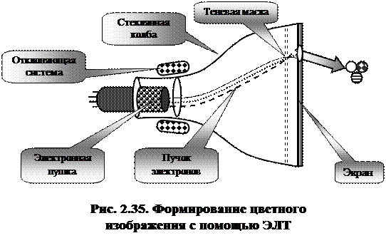 Для получения цветного изображения на экране используется