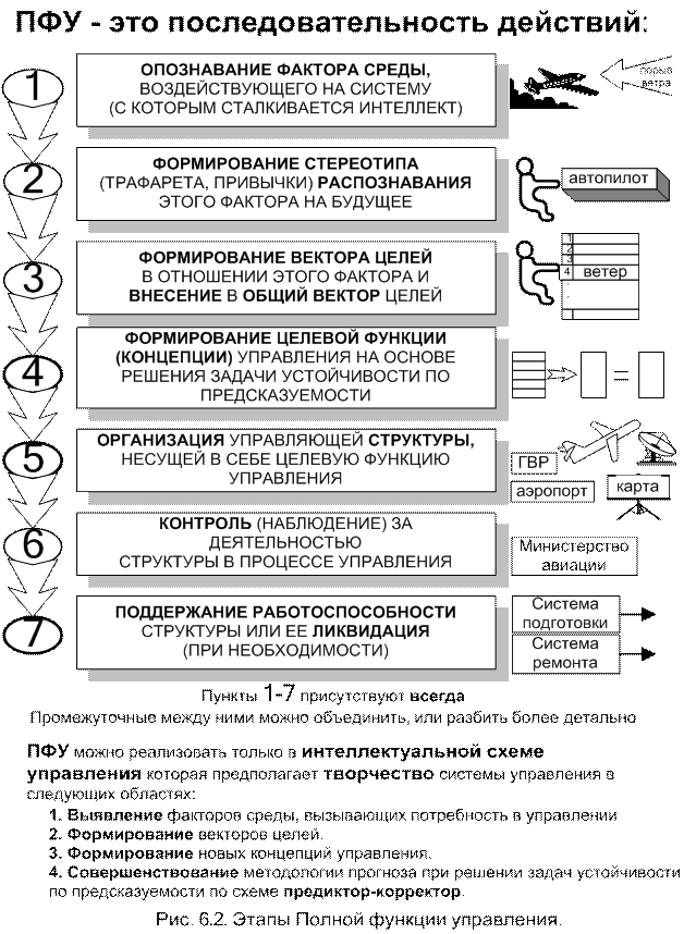 Схема полной функции управления