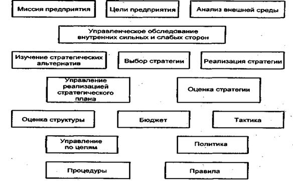 Элементы используемые при формировании стратегического плана