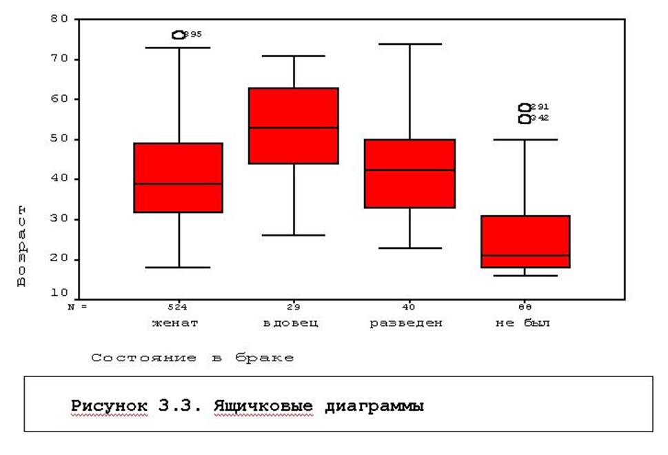 Диаграмма с усами