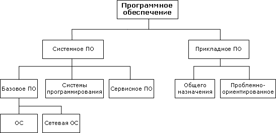 Классификация программного обеспечения - информатика, уроки