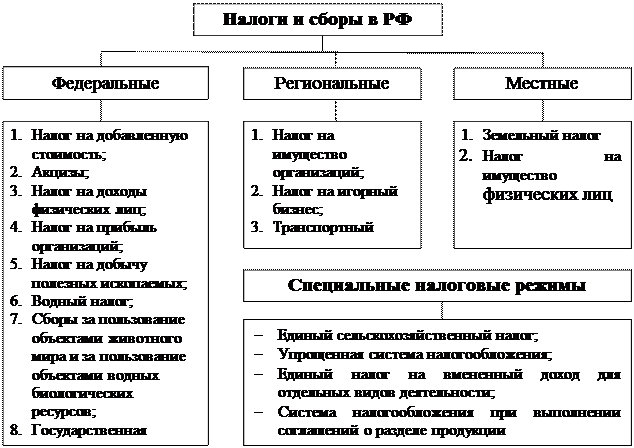 Налоги и сборы по уровню бюджетов. Налоги таблица. виды налогов и сборов схема.