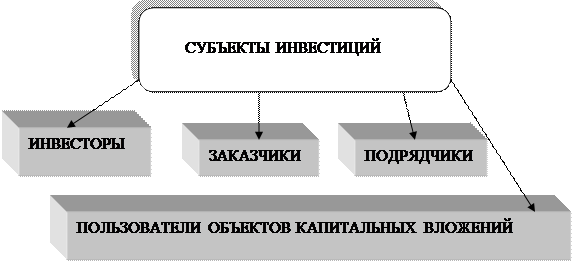 Инвестор схема. Субъекты инвестиционной деятельности. Субъекты инвестиционной деятельности схема. Схема инвестирования в недвижимость. Субъекты и объекты инвестиционного рынка.