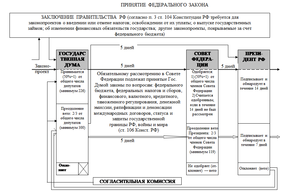 Конституция Российской Федерации - обществознание, уроки