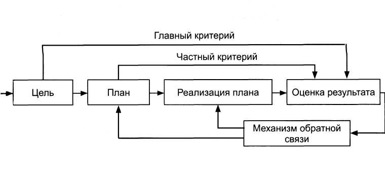 Технология управления схема. Схема программно-целевого метода планирования. Программно-целевая технология управления. Программно-целевой подход схема. Программно-целевое планирование схема.
