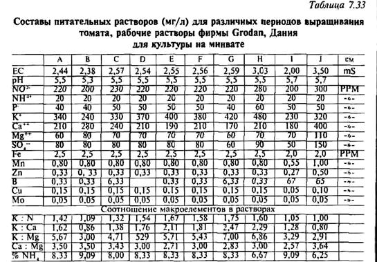 Как приготовить раствор гидропоники для помидор