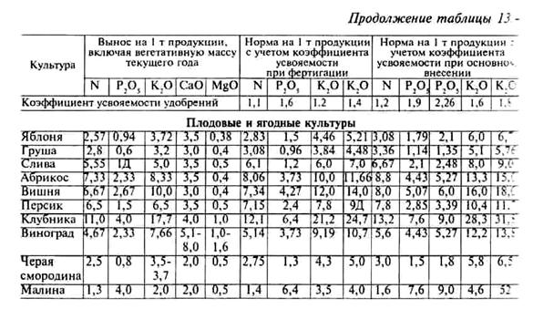 Содержание элементов в почве. Содержания элементов питания в грунте. элементы в почве. оптимальное содержание питательных веществ в почве. вынос элементов из почвы.