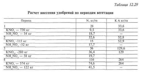 Расчеты поливной и оросительной норм