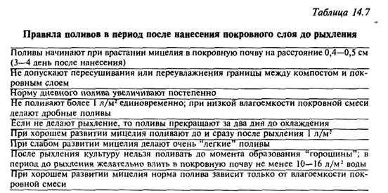 Расчеты поливной и оросительной норм