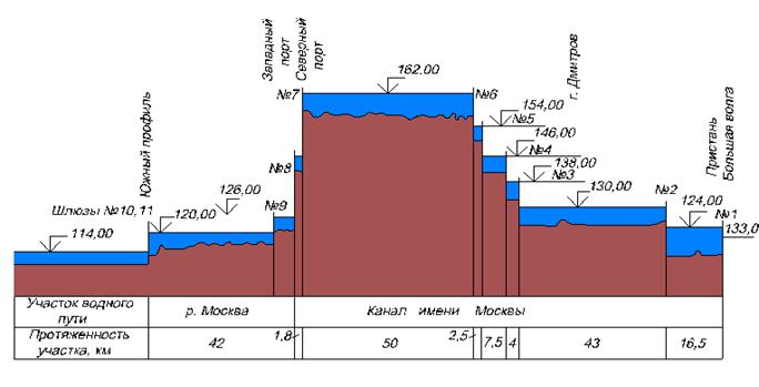 Схема канала имени москвы со шлюзами и населенными пунктами
