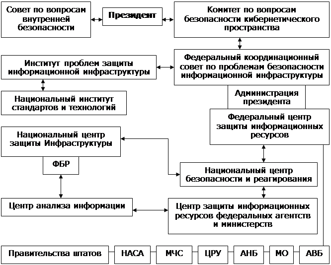 Государственные органы обеспечивающие национальную безопасность. Органы обеспечения национальной безопасности рф схема. структура национальной безопасности сша. структура органов безопасности сша. государственные органы обеспечения национальной безопасности сша..