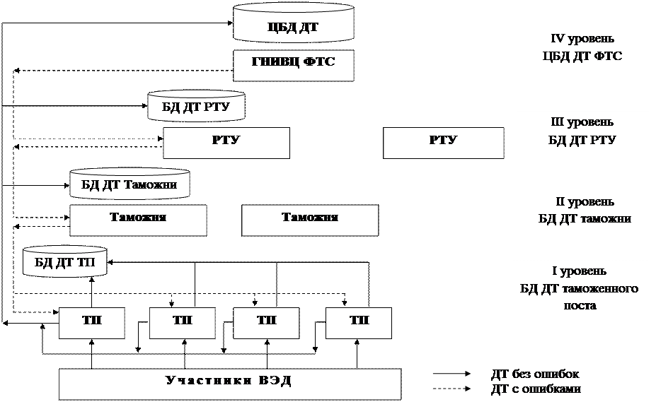 Автоматизированные информационные системы таможенных органов. Структура еаис таможенных органов. базы данных фтс. базы данных в таможенных органах. таможня база данных.