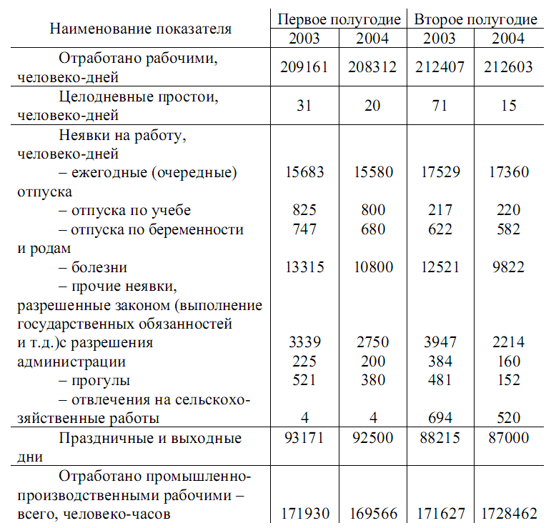 Как рассчитать человеко часы. Общее число отработанных человеко-часов:. Трудозатраты в человеко-часах таблица. Как посчитать человеко часы за 2023 год. Расчёт человеко часов формула.