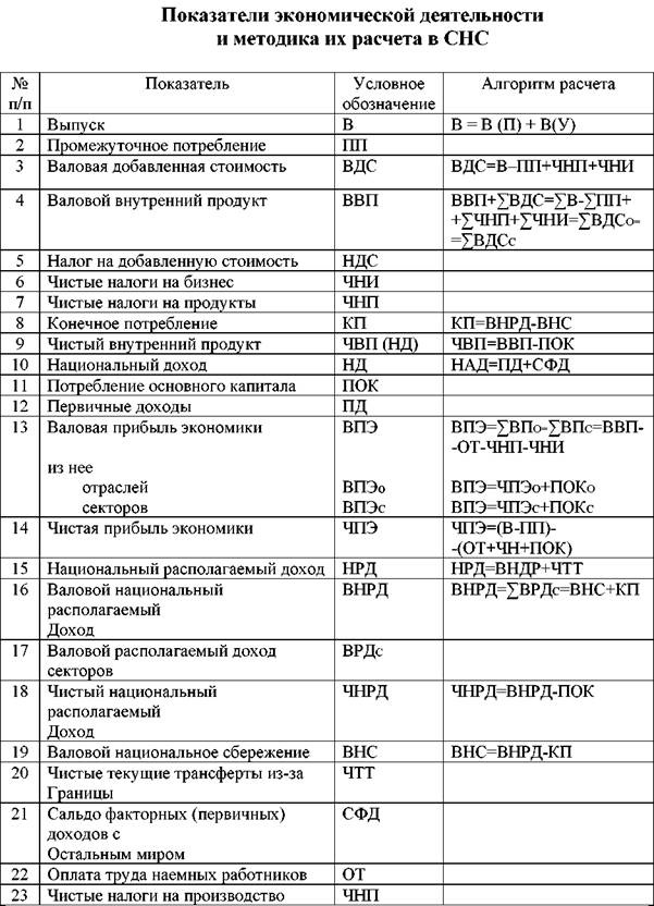 Система национальных счетов и их показатели. Показатели системы нац счетов формулы. Система национального экономического счетоводства. Система национальных счетов и их показатели. Система национальных счетов и их показатели.