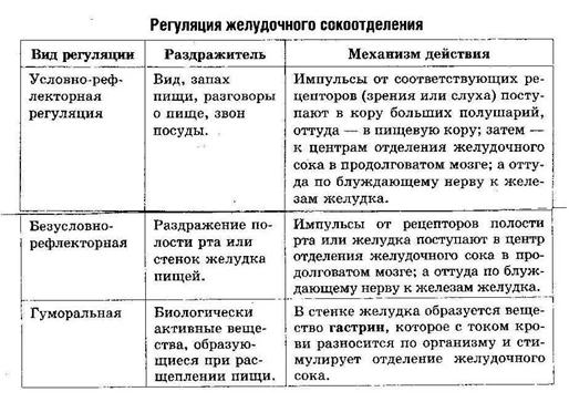 Как осуществляется безусловно рефлекторная регуляция. Безусловно рефлекторная регуляция желудочного сокоотделения. Гуморальные механизмы регуляции секреции желудочного сока. Условный рефлекс регуляции желудочного сокоотделения. Нервно гуморальный механизм желудочного сокоотделения.