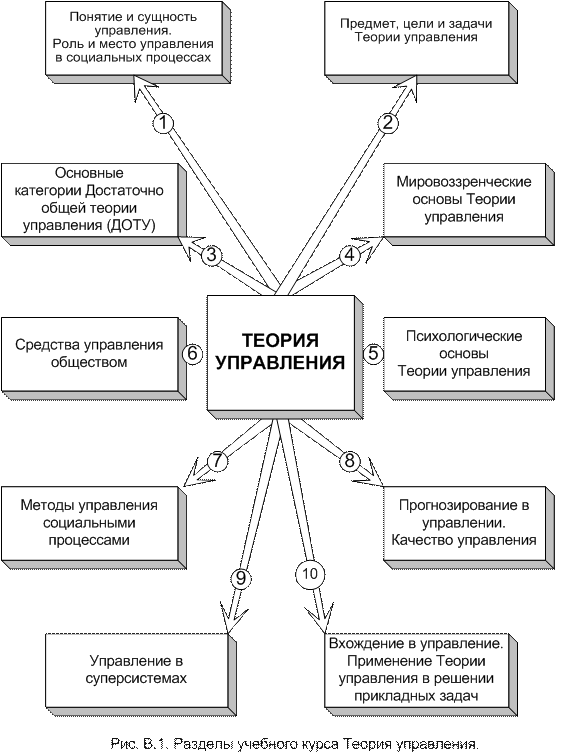 Теория управления схемы. Теория управления схема. Общая теория управления доту. Достаточно общая теория управления схемы. Достаточная теория управления.