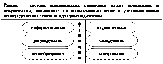 Функции рынка преимущества и недостатки