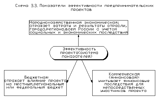 Методы и показатели оценки эффективности долгосрочных инвестиций