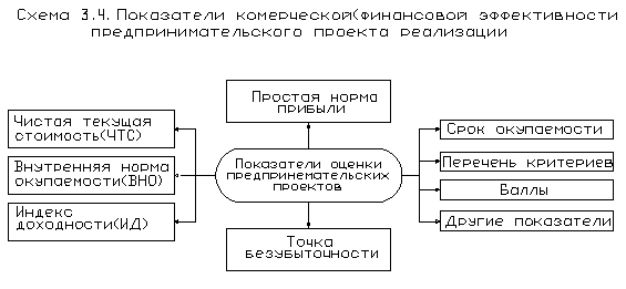 Методы и показатели оценки эффективности долгосрочных инвестиций