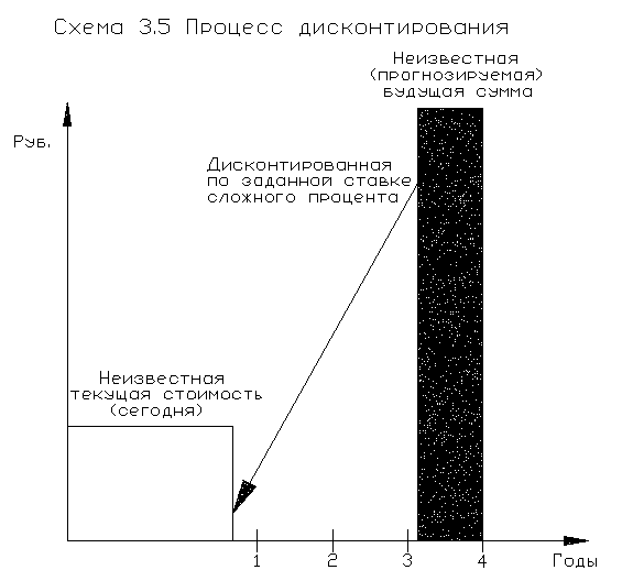 Методы и показатели оценки эффективности долгосрочных инвестиций