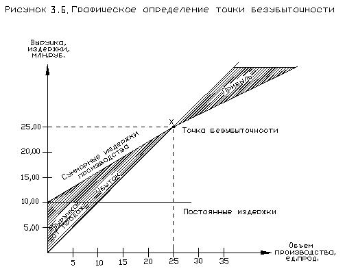 Методы и показатели оценки эффективности долгосрочных инвестиций