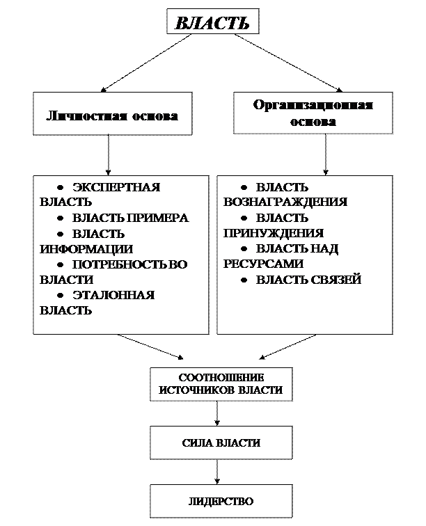 Что есть власть примера ДИСЦИПЛИНА ТЕОРИЯ ОРГАНИЗАЦИИ И ОРГАНИЗАЦИОННОЕ ПОВЕДЕНИЕ Практическое занятие