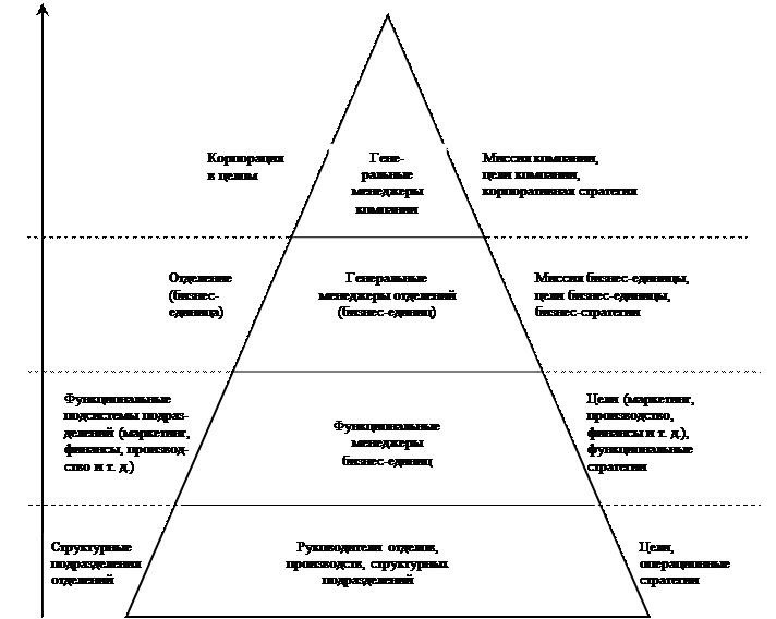 уровни стратегической иерархии